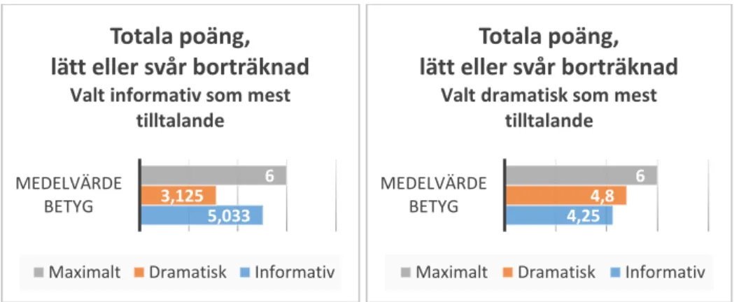 Tabell 5 och 6 – Totala poäng av enskilda delen, lätt eller svår borträknad. Uppdelad i  vilken text som ansågs vara mest tilltalande