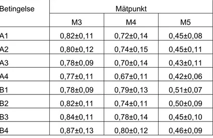 Tabell 7  Medelsidoläge i mätpunkterna M3–M5 för försökspersonernas fordon. 