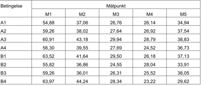 Tabell 8  Uppmätt medelhastighet i mätpunkterna M1–M5 för den ordinarie trafiken. 