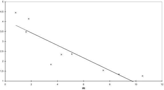 Figur 1 Försökspersonernas bedömning mot IRI. Korrelation = -0,89; Lutning =  -0,32; Intercept = 4,07