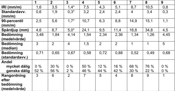 Tabell 4.8 Försökspersonernas generella bedömning av körkomforten på  teststräckorna. 1 2 3 4 5 6 7 8 9  IRI (mm/m)  1,6 3,5 1,4* 7,5 4,3 5,1 8,7 10,5 0,8  Standardavv