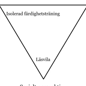 Figur 1  Olika syften med litteraturläsning (Damber m.fl., 2013) 