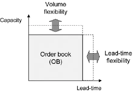 Figur 5 – Illustration som visar sambandet i orderstocken mellan kapacitet, volym och ledtid (Wikner, Naim, &amp; Rudberg,  2007)