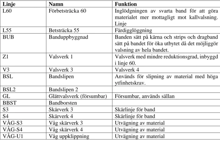 Tabell 1 – En överblick över de olika produktionslinjerna, dess förkortning, fullständigt namn och vilken funktion  denna har