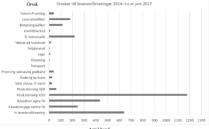 Figur 9 visar en sammanställning av de orsaker som skapar leveransförseningar. KDF står för  Nybys  produktion  i  färdigställningen,  dit  skärverk  och  klipplinjen  hör  till