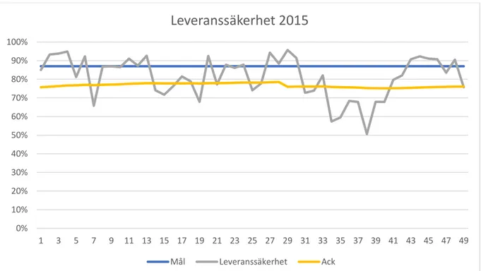 Figur 11 – Leveranssäkerhet under 2015 (Egen figur) 0%10%20%30%40%50%60%70%80%90%100%13579 11 13 15 17 19 21 23 25 27 29 31 33 35 37 39 41 43 45 47 49Leveranssäkerhet 2014MålLeveranssäkerhetAck0%10%20%30%40%50%60%70%80%90%100%1357911 13 15 17 19 21 23 25 2