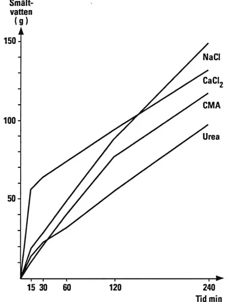 Figur 2:1 Smälteffekten hos olika halkbekämpningsmedel vid laboratorieförsök i