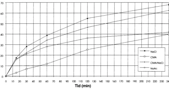 Figur 2:2 Smältförsök vid -6*C. 10 g av varje halkbekämpningsmedel har spridits ut på isblock med en yta av 114 cm&#34;