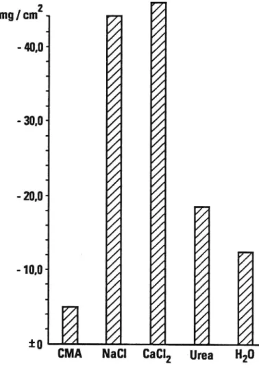 Figur 3:3 Korrosionsförsök enligt SS 186039. Viktförlusten i mg/cm* hos stålplåt som exponerats för halkbekämpningsmedel under 100 dygn