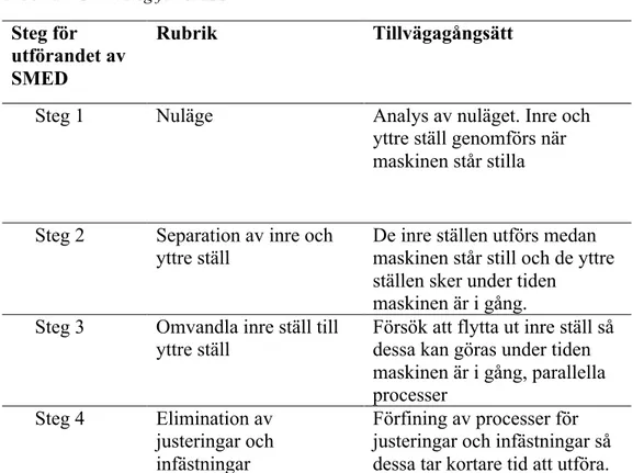 Tabell 1 - Grundsteg för SMED  Steg för 