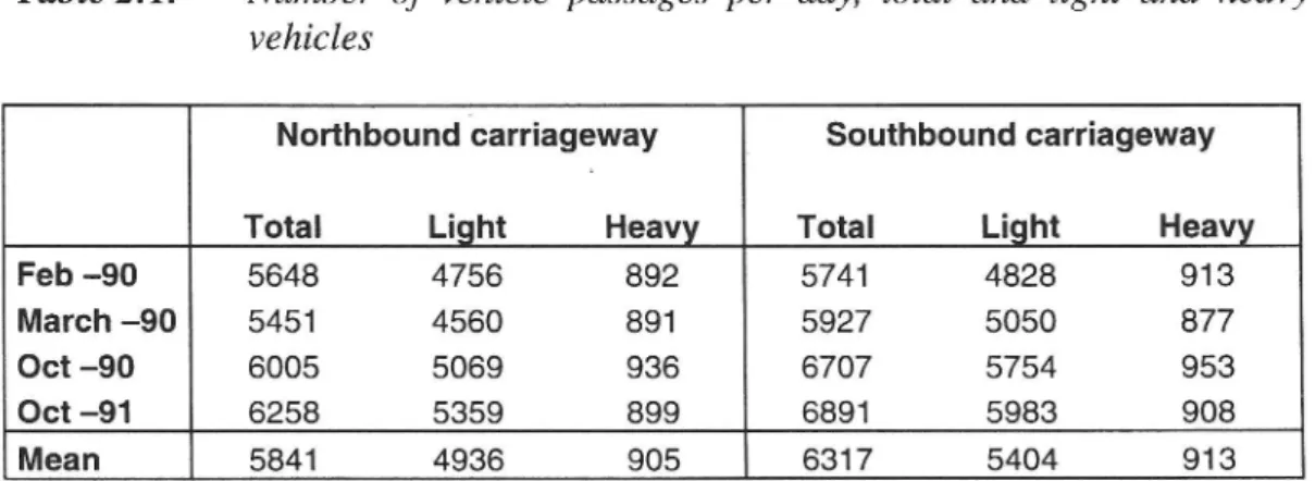 Table 2:1. Number of vehicle passages per day, total and light and heavy vehicles
