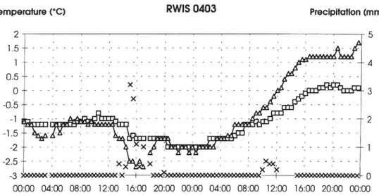 Figure 3:4 Data on surface and air temperature and precipitation from RWIS Stations Nos 0403 and 0405 on 30 Nov-1 Dec 1993