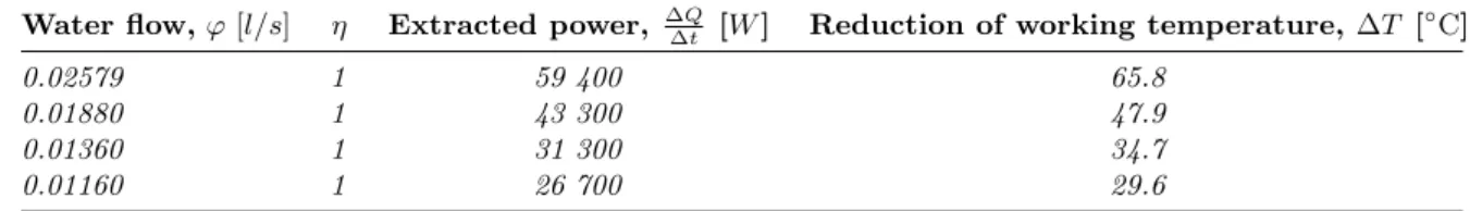 Table 4.4: Results from water spray calculations with a 6 kW electrical power supply