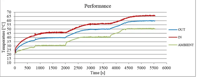 Figure 5.1: A test run of a 6 kW electrical power supply in standard operation