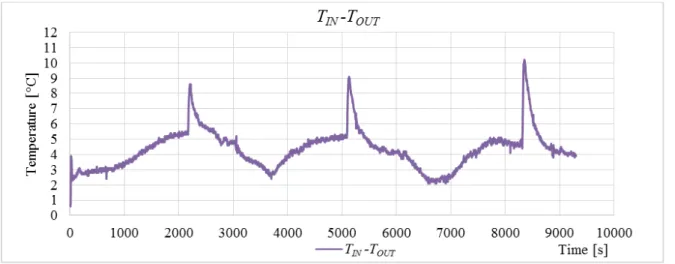 Figure 5.3: Temperature difference caused by the heat exchanger and the water spray
