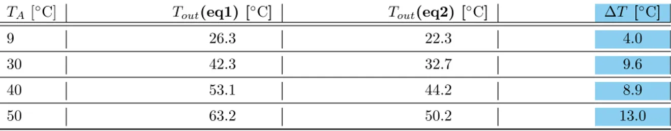 Table 5.8: T OU T and ∆T with a 6 kW electrical power supply and ϕ= 0.02579 l/s