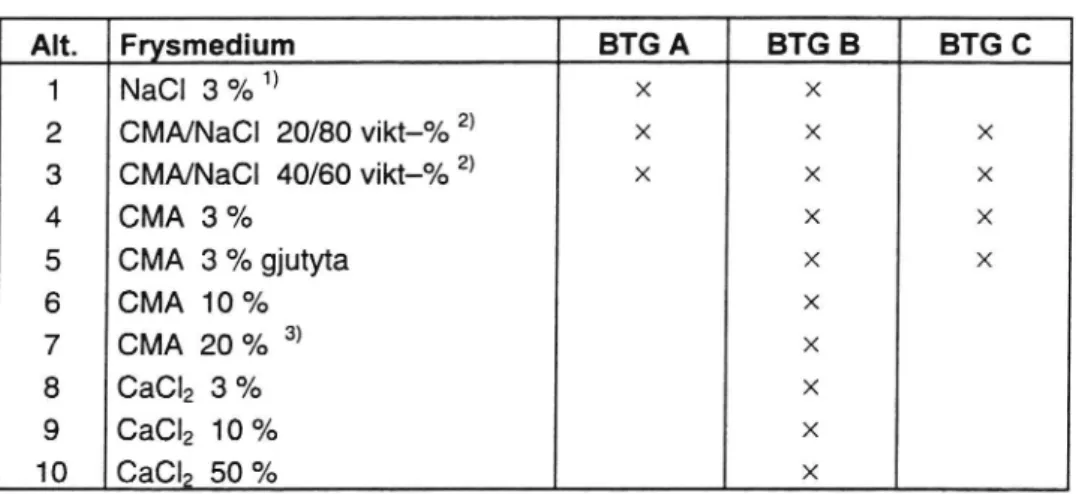 Tabell 2:3 Provningsalternativ Alt. |Frysmedium BTG A BTG B BTG C X NaCI 3 % &#34; x CMA/NaCI 20/80 vikt-% ' x CMA/NaCI 40/60 vikt-% x CMA 3 % CMA 3 % gjutyta CMA 10% CMA 20% * C&amp;Clg 3 % CBC|2 10 % CaCl» 50 % XX X-X(D0-9OIÄQN=-XXXXXXXX-Xå O