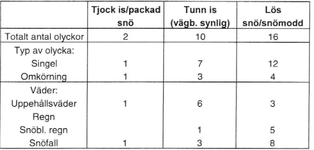 Tabell 2. Sammanställning av uppgifter om väglag, väder och typ av olycka hämtade ur polisrapporter under vintern 1994/95