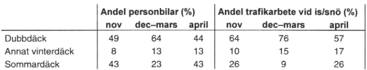 Tabell 4. Andel personbilar (%) med olika däck samt andel trafikarbete (%) vid is/snöväglagför 1993/94 (3).