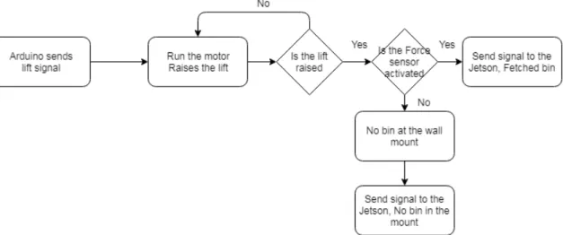 Figure 3: Flowchart of the lift system