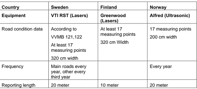 Table 3  Equipment for road condition measurements 