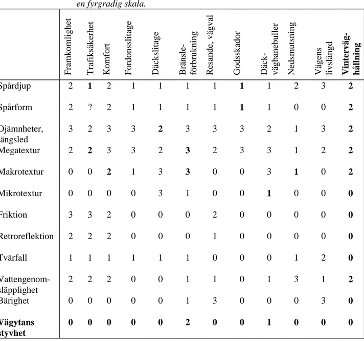 Tabell 1  Sammanfattning av bedömning av olika vägytefaktorers betydelse på  en fyrgradig skala