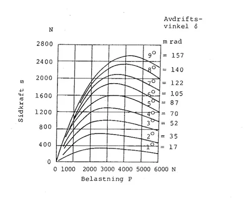 Figure 1. Tyre side force as a function of wheel load and slip angle. 