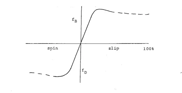 Figure 2. The basic shape of the relationship between friction number, slip and  spin