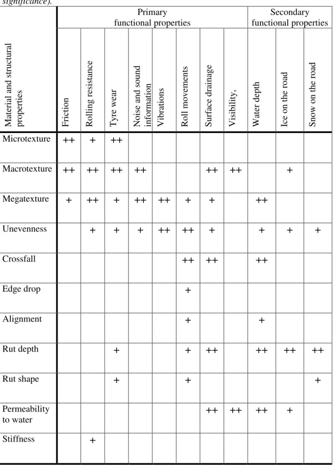 Table 2 Evaluation of the significance of various material and structural properties for  the functional properties of road surfaces (+ certain significance, ++ great 