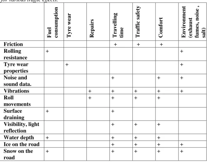 Table 3  Evaluation of the functional properties of a road surface that have significance  for various traffic effects