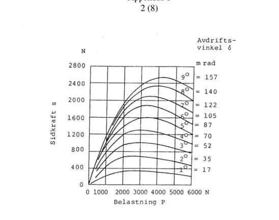 Figure 1. Tyre side force as a function of wheel load and slip angle. 