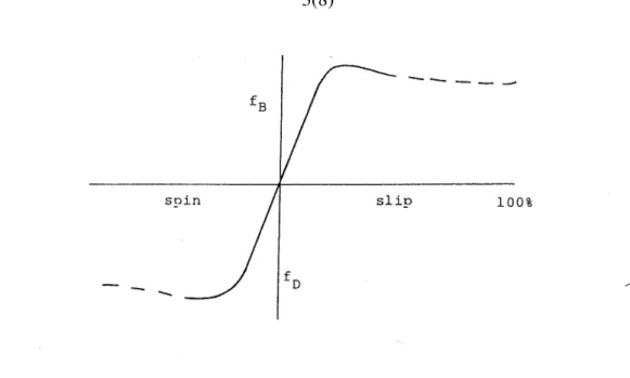 Figure 2. The basic shape of the relationship between friction number, slip and spin. 