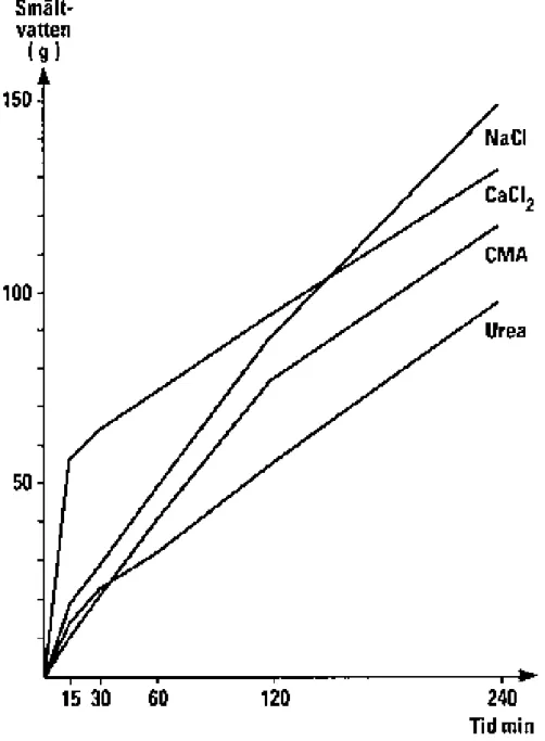 Figur 2  Smälteffekten hos olika halkbekämpningsmedel vid laboratorieförsök i  -2°C. Försök på isblock