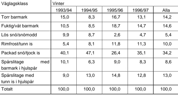 Tabell 2  Väglagsbeskrivning för körfält med en temperatur i vägytan på -6°C  eller lägre