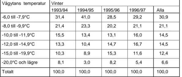 Tabell 5  Vägytans temperatur för körfält som är -6°C eller kallare. Procentuell  fördelning