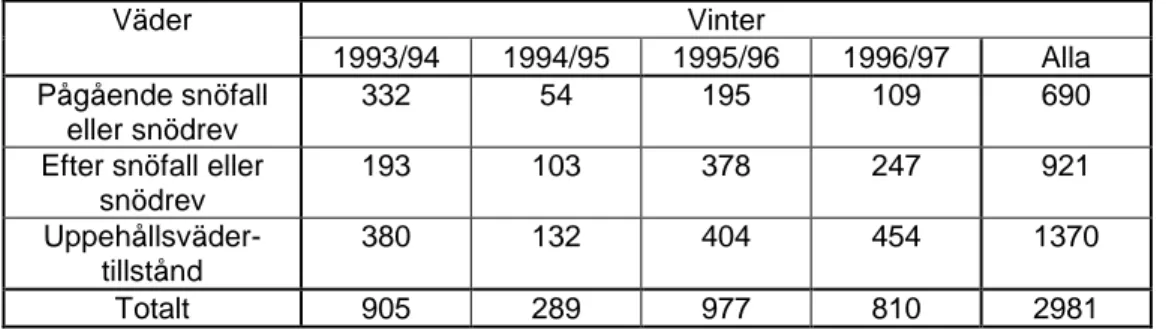 Tabell 10 visar vid vilka typer av väder som halka/svår halka förekommer  åtminstone i hjulspåren