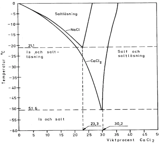 Figur 1  Fasdiagram för NaCl och CaCl 2  (Gustafson, 1984). 