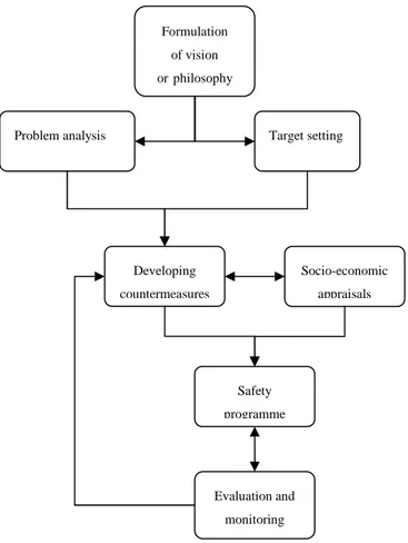 Figure 1  Planning procedure for developing and implementing road safety  programmes. 