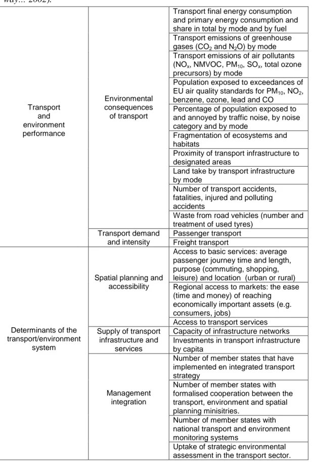 Table 4  Examples of indicators within the Transport and Environment Reporting  Mechanism (TERM) that lies within the scope of this report (After: Paving the  way… 2002)