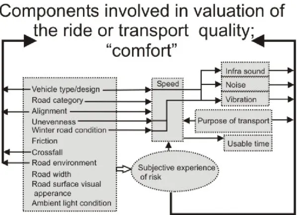 Figur 5  Ride quality components. 