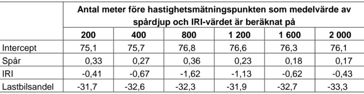 Figur 5  Resultaten av regressionsanalyser för olika flödesklasser, hastighets- hastighets-begränsning 70 km/h, sträcklängd 1200 m, sommar samt dagtid