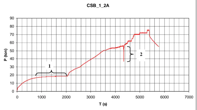 Diagram 1: Brottlast i förhållande till tid. Utplaningen vid punkt 1 är maskinberoende och inte ett brott i balken, samma sak vid punkt 2