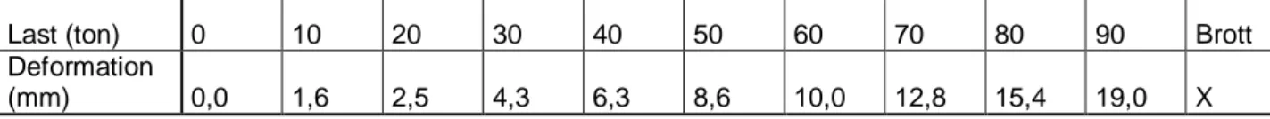 Tabell 2: Tabell över CSB- balkens deformation vid olika laster.