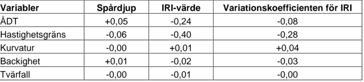 Tabell 6.4  Korrelation mellan spårdjup, IRI-värden, variationskoefficienten för  IRI och övriga variabler som beskriver vägen, viktat med trafikarbetet