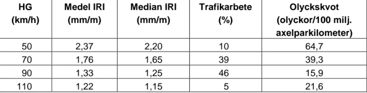 Tabell 7.6  Medel- och medianvärden av IRI för vägar med ÅDT &gt;12 000.  HG  (km/h)  Medel IRI (mm/m)  Median IRI (mm/m)  Trafikarbete (%)  Olyckskvot  (olyckor/100 milj