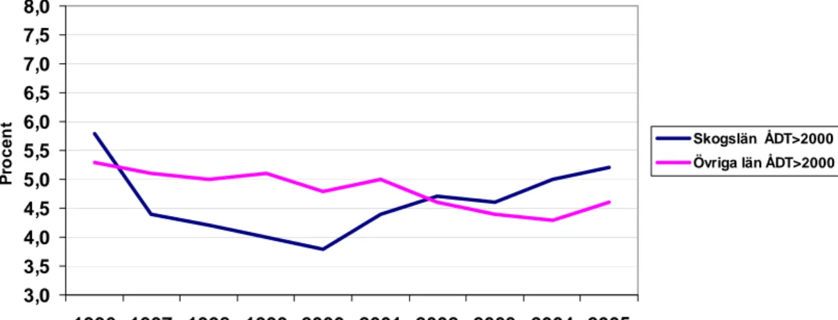 Figur 2.5  Andel vägar med spårdjup &gt; 15 mm uppdelat på skogslän respektive övriga  län enligt Vägverkets definitioner (källa: Vägverkets Årsredovisning 2006)