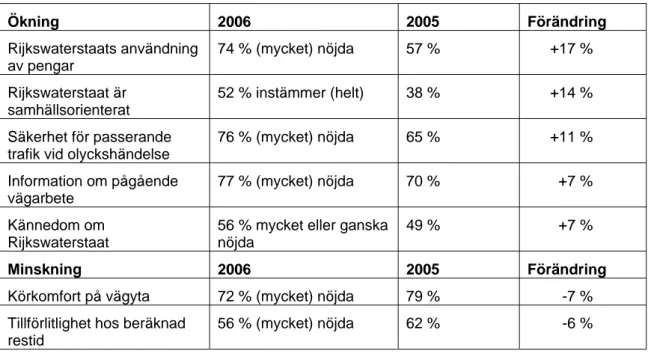 Tabell 3  Några av de frågor där trafikanterna tillfredställelse har förändrats, dvs. ökat  eller minskat, sedan tidigare enkäter