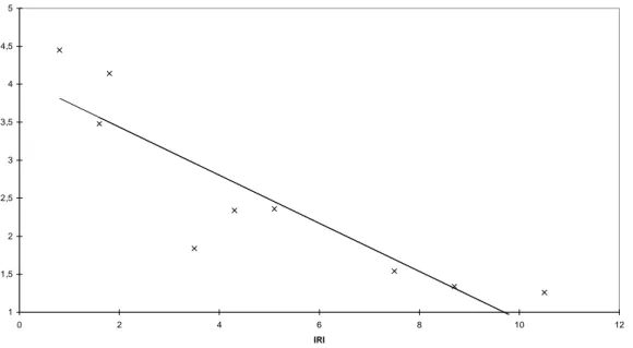 Figur 6.1  Försökspersonernas bedömning mot IRI. Korrelation=-0,89; Lutning=-0,32; 