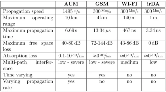 Table 2.1: Comparison between four different communication technologies.