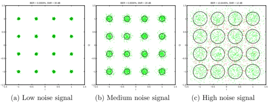 Figure 2.3: Three diagrams subject to different noise levels.